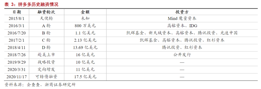 拼多多投资一千赚86万_拼多多得投资多少钱_拼多多创业项目投资多少钱,0,0,0,0.0,0,0,0,,-