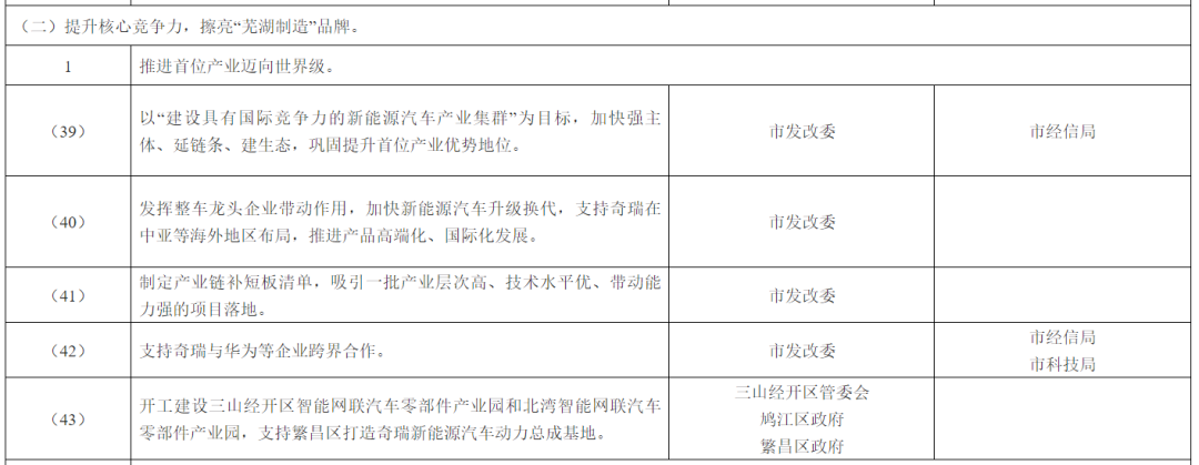 芜湖奇瑞科技_芜湖奇瑞联智能园汽车产业园区_芜湖奇瑞智能网联汽车创新产业园项目,0,0,0,0.0,0,0,0,,-